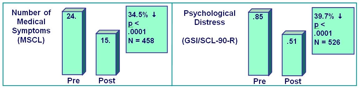 Mindfulness-Based Stress Reduction Research Summary